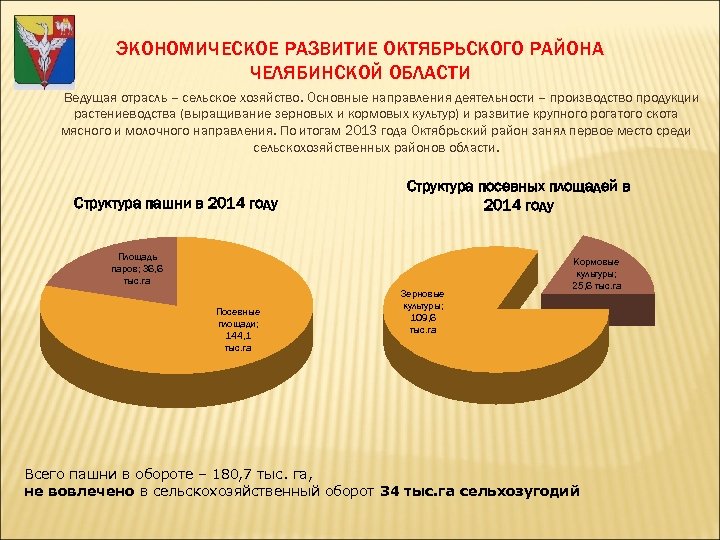 ЭКОНОМИЧЕСКОЕ РАЗВИТИЕ ОКТЯБРЬСКОГО РАЙОНА ЧЕЛЯБИНСКОЙ ОБЛАСТИ Ведущая отрасль – сельское хозяйство. Основные направления деятельности