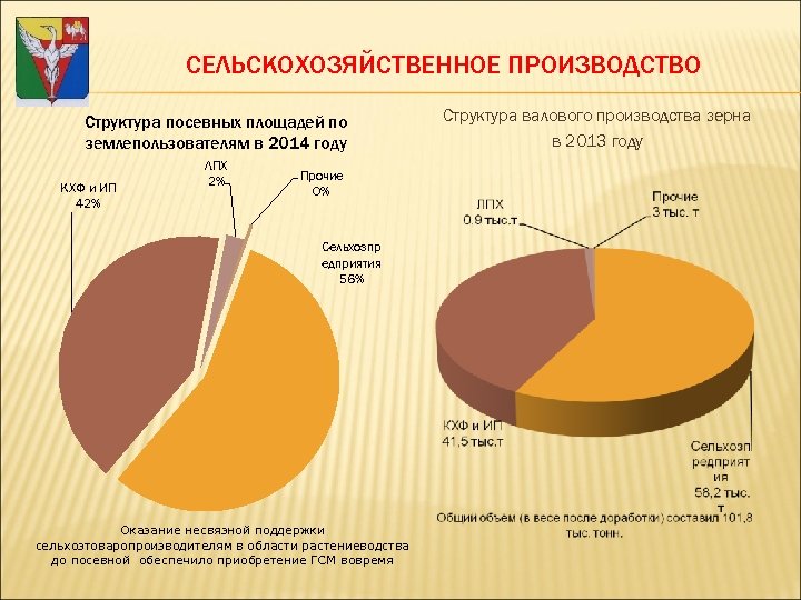 СЕЛЬСКОХОЗЯЙСТВЕННОЕ ПРОИЗВОДСТВО Структура посевных площадей по землепользователям в 2014 году КХФ и ИП 42%