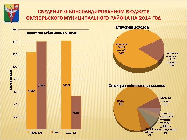 СВЕДЕНИЯ О КОНСОЛИДИРОВАННОМ БЮДЖЕТЕ ОКТЯБРЬСКОГО МУНИЦИПАЛЬНОГО РАЙОНА НА 2014 ГОД Структура доходов 160 Динамика