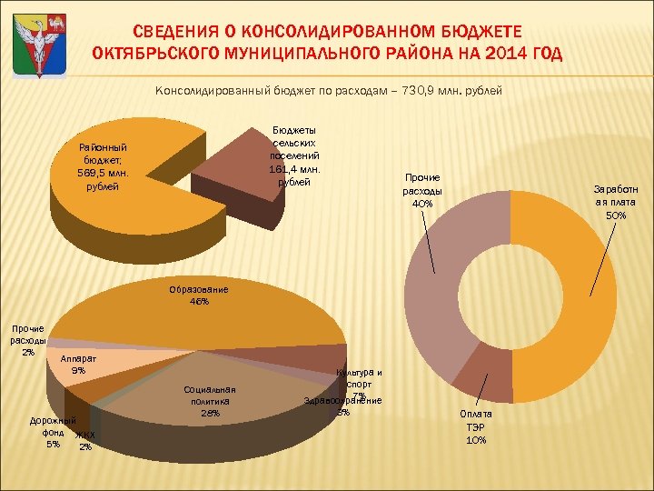 СВЕДЕНИЯ О КОНСОЛИДИРОВАННОМ БЮДЖЕТЕ ОКТЯБРЬСКОГО МУНИЦИПАЛЬНОГО РАЙОНА НА 2014 ГОД Консолидированный бюджет по расходам