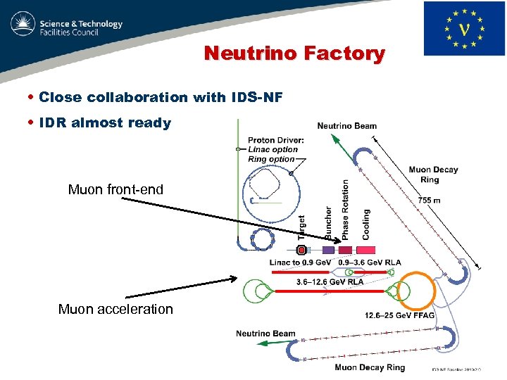 Neutrino Factory • Close collaboration with IDS-NF • IDR almost ready Muon front-end Muon