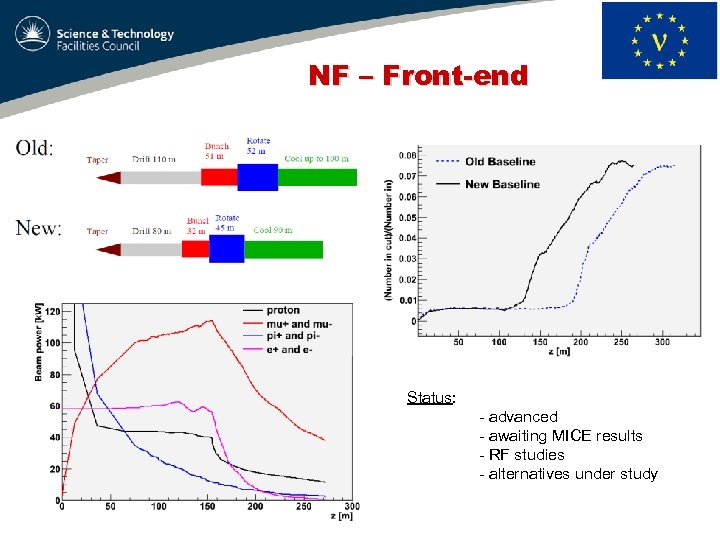 NF – Front-end Status: - advanced - awaiting MICE results - RF studies -