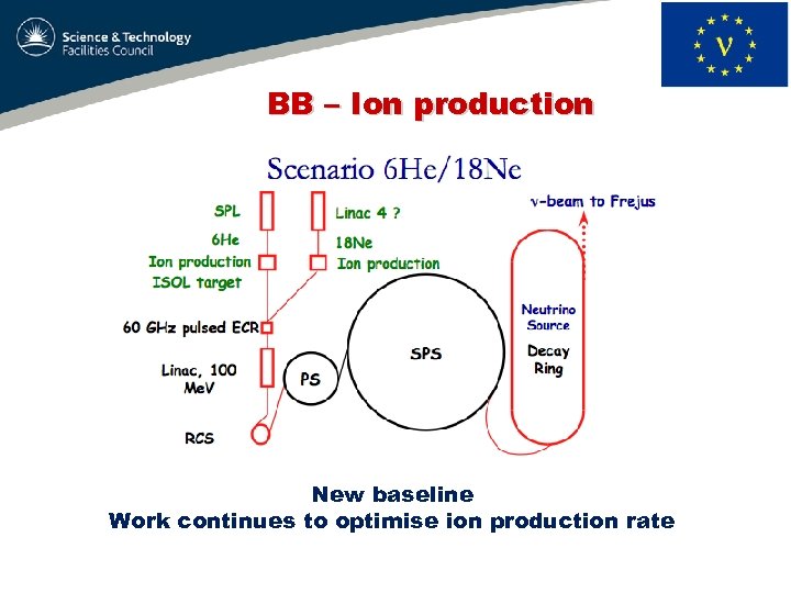 BB – Ion production New baseline Work continues to optimise ion production rate 