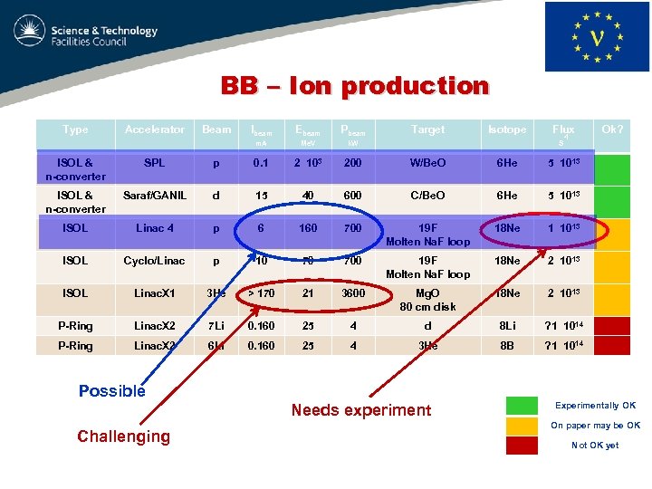 BB – Ion production Type Accelerator Beam Ibeam Ebeam Pbeam m. A Me. V