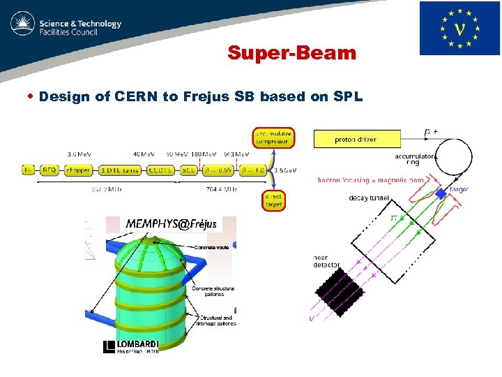 Super-Beam • Design of CERN to Frejus SB based on SPL 