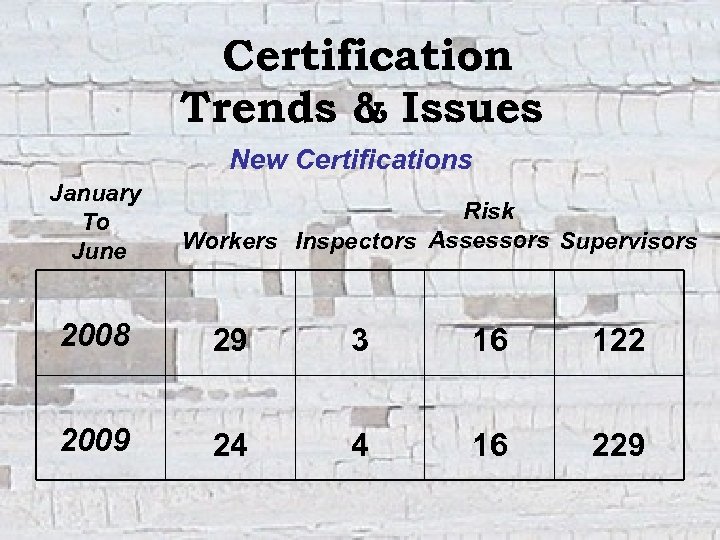Certification Trends & Issues New Certifications January To June Risk Workers Inspectors Assessors Supervisors