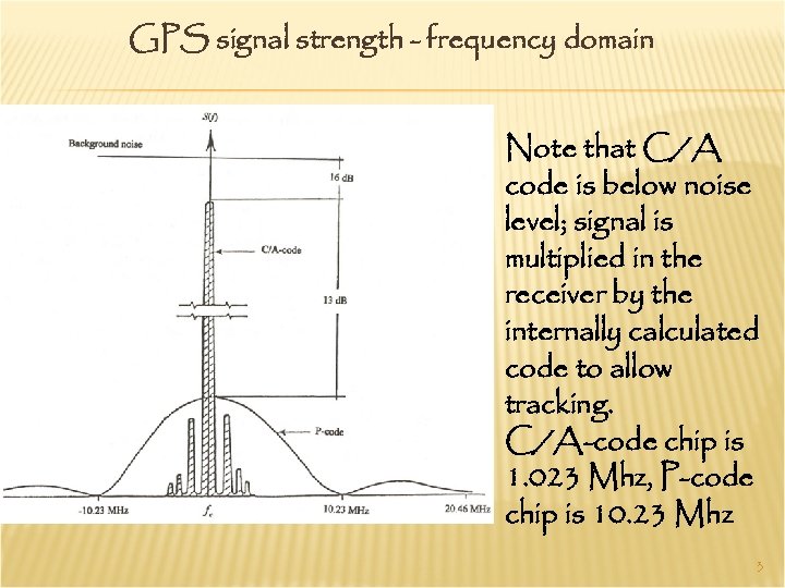 GPS signal strength - frequency domain Note that C/A code is below noise level;
