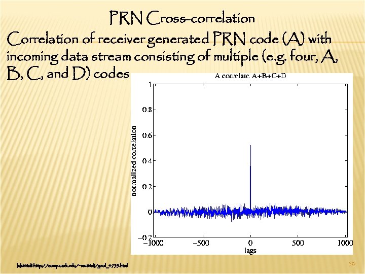 PRN Cross-correlation Correlation of receiver generated PRN code (A) with incoming data stream consisting