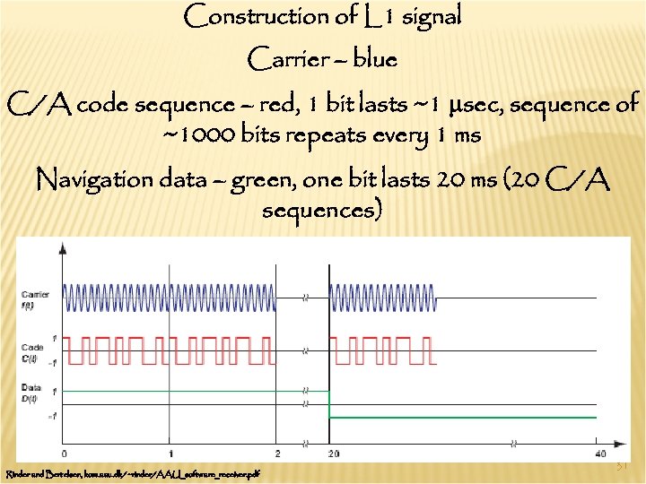 Construction of L 1 signal Carrier – blue C/A code sequence – red, 1