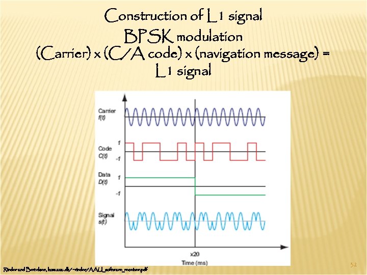 Construction of L 1 signal BPSK modulation (Carrier) x (C/A code) x (navigation message)