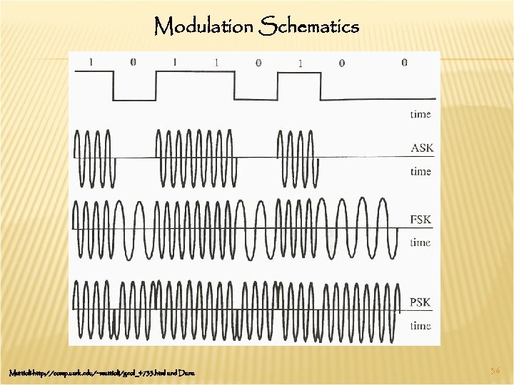 Modulation Schematics Mattioli-http: //comp. uark. edu/~mattioli/geol_4733. html and Dana 36 