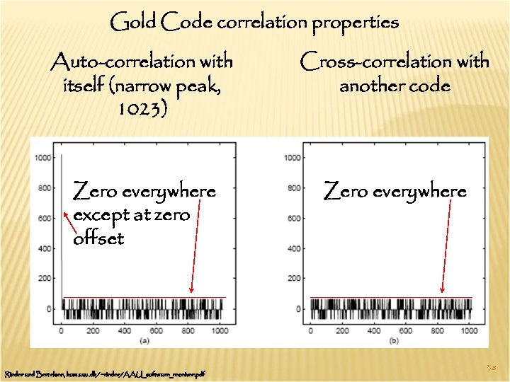 Gold Code correlation properties Auto-correlation with itself (narrow peak, 1023) Cross-correlation with another code