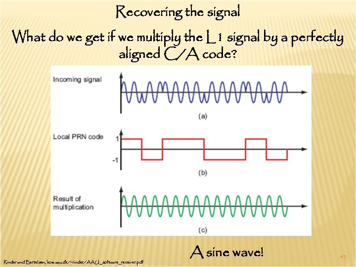 Recovering the signal What do we get if we multiply the L 1 signal