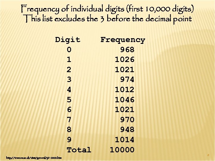 Frequency of individual digits (first 10, 000 digits) This list excludes the 3 before