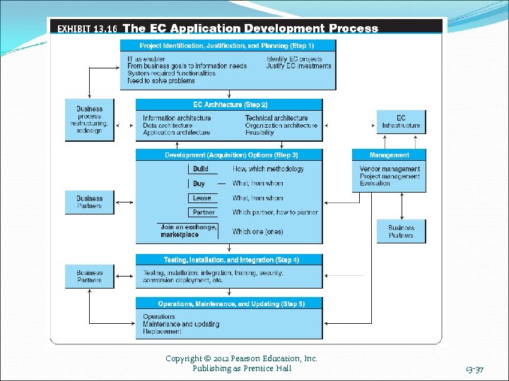 Copyright © 2012 Pearson Education, Inc. Publishing as Prentice Hall 13 -37 