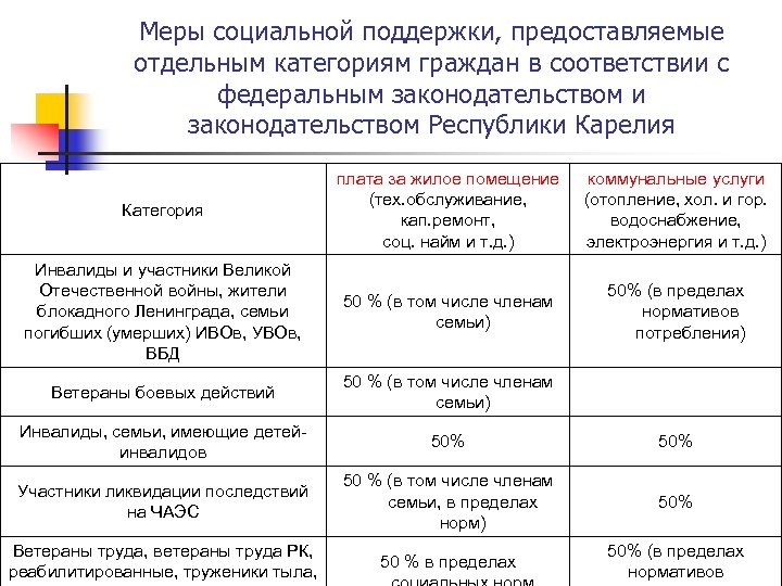 Предоставление мер социальной поддержки отдельным категориям граждан презентация