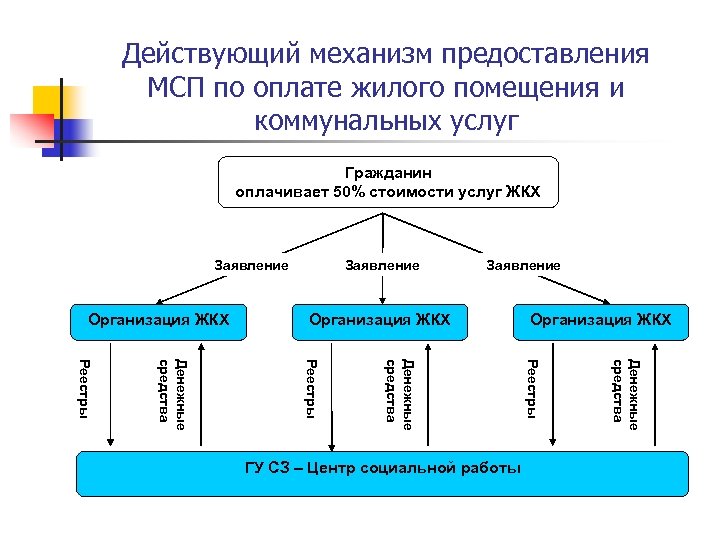 Механизм представлений