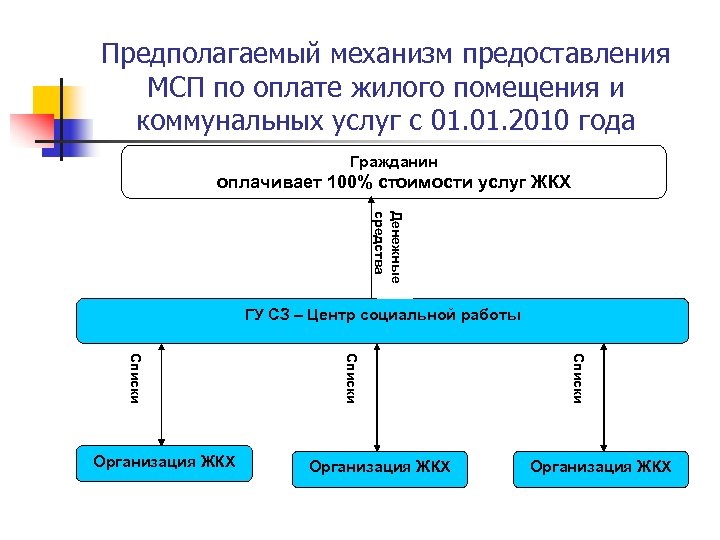 Предполагаемый механизм предоставления МСП по оплате жилого помещения и коммунальных услуг с 01. 2010