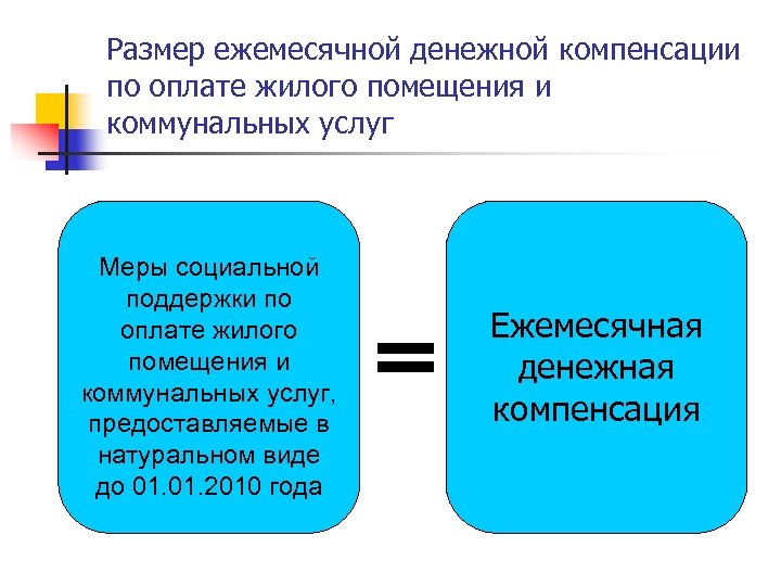 Размер ежемесячной денежной компенсации по оплате жилого помещения и коммунальных услуг Меры социальной поддержки