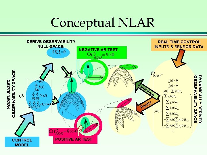 Conceptual NLAR Fa ult Fr ee y ult Fa POSITIVE AR TEST DYNAMICALLY DERIVED