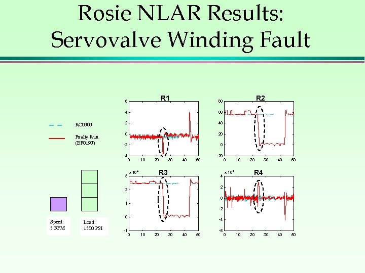 Rosie NLAR Results: Servovalve Winding Fault R 1 6 4 RC 0303 Faulty Run