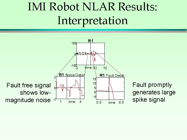 IMI Robot NLAR Results: Interpretation R 1 100 0 -100 time (s) 0 2