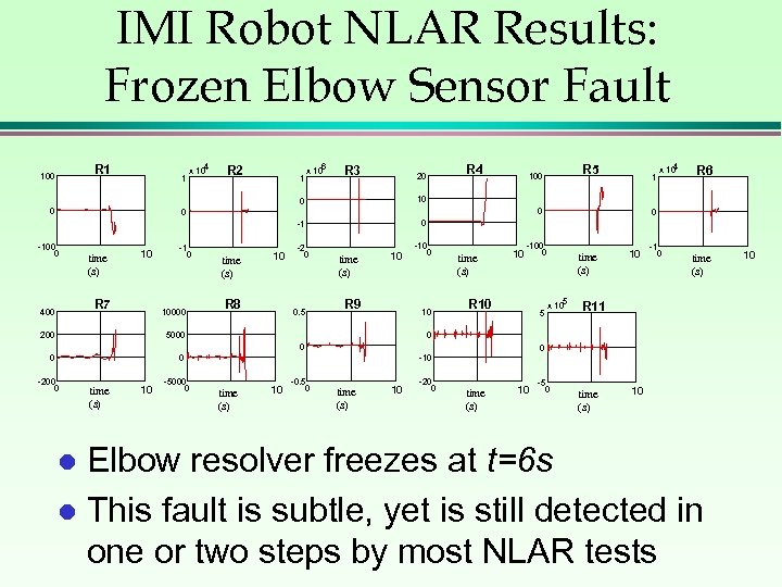 IMI Robot NLAR Results: Frozen Elbow Sensor Fault R 1 100 1 4 x