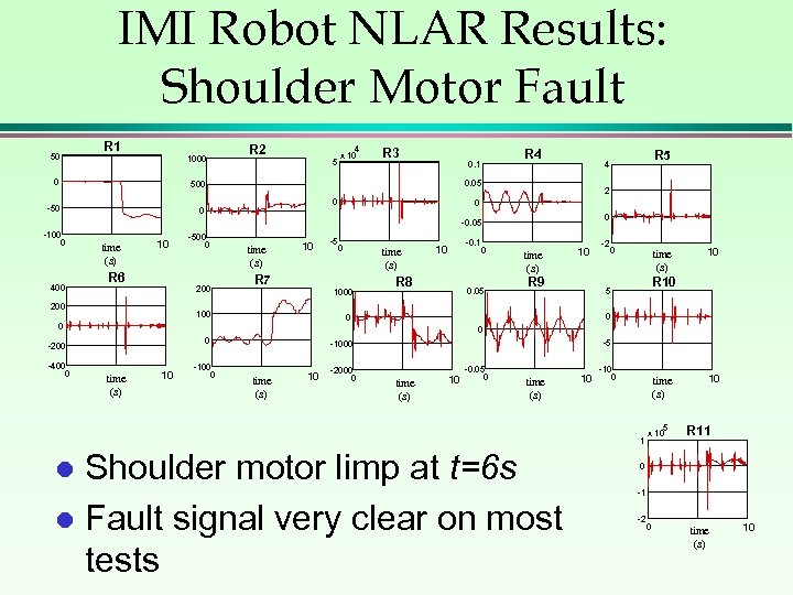 IMI Robot NLAR Results: Shoulder Motor Fault 50 R 1 1000 0 R 2