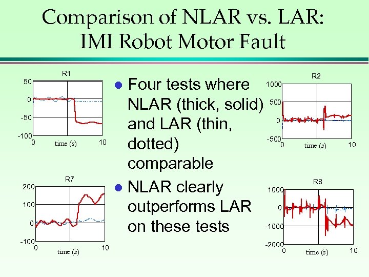 Comparison of NLAR vs. LAR: IMI Robot Motor Fault R 1 50 0 -50