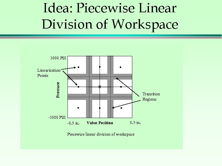 Idea: Piecewise Linear Division of Workspace 3000 PSI Pressure Linearization Points Transition Regions -3000