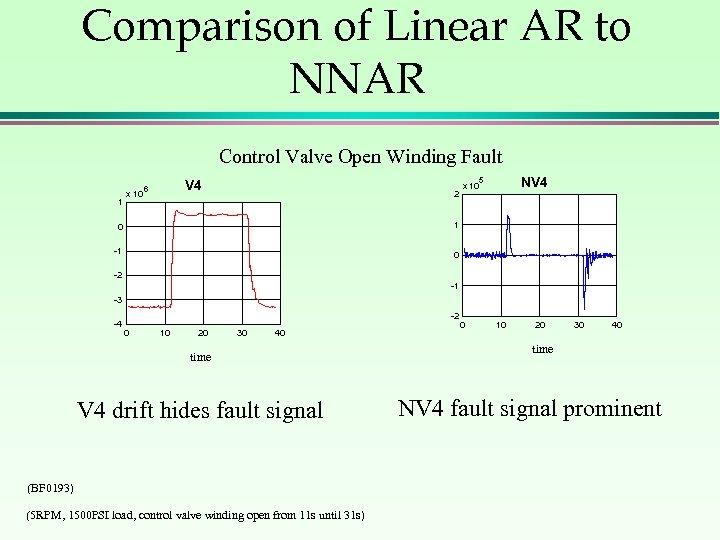 Comparison of Linear AR to NNAR Control Valve Open Winding Fault 1 x 10