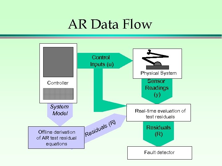 AR Data Flow Control Inputs (u) Physical System Sensor Readings (y) Controller System Model