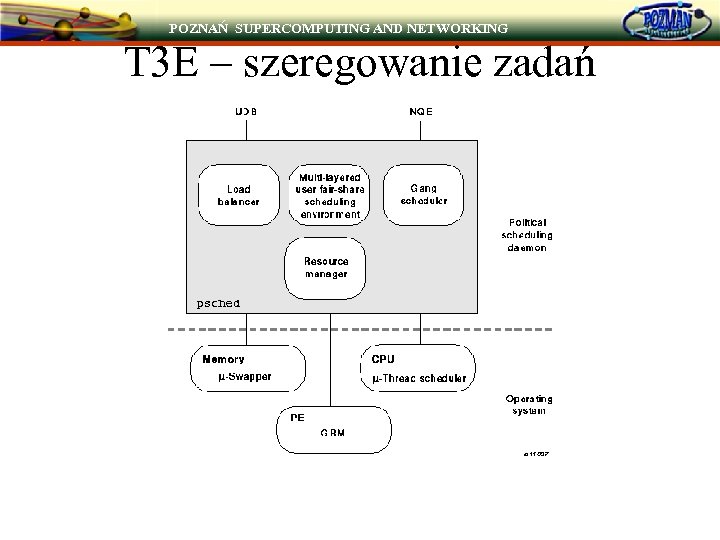 POZNAŃ SUPERCOMPUTING AND NETWORKING T 3 E – szeregowanie zadań 