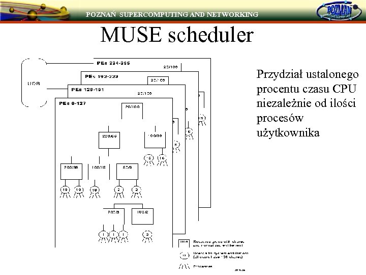 POZNAŃ SUPERCOMPUTING AND NETWORKING MUSE scheduler Przydział ustalonego procentu czasu CPU niezależnie od ilości