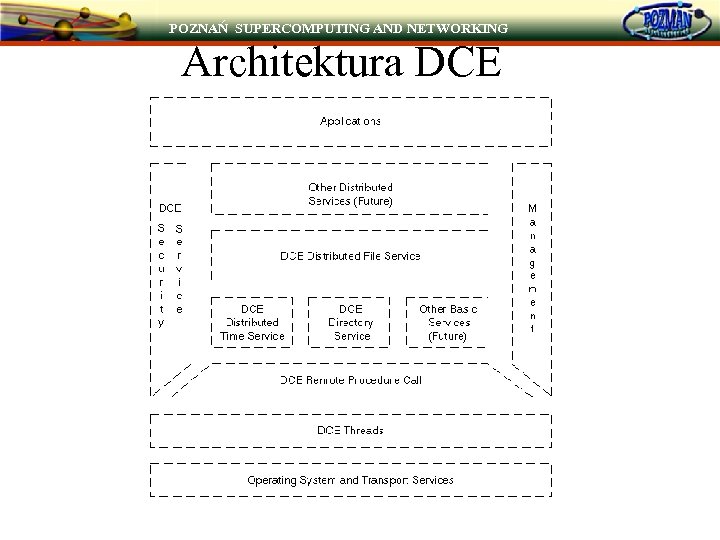 POZNAŃ SUPERCOMPUTING AND NETWORKING Architektura DCE 