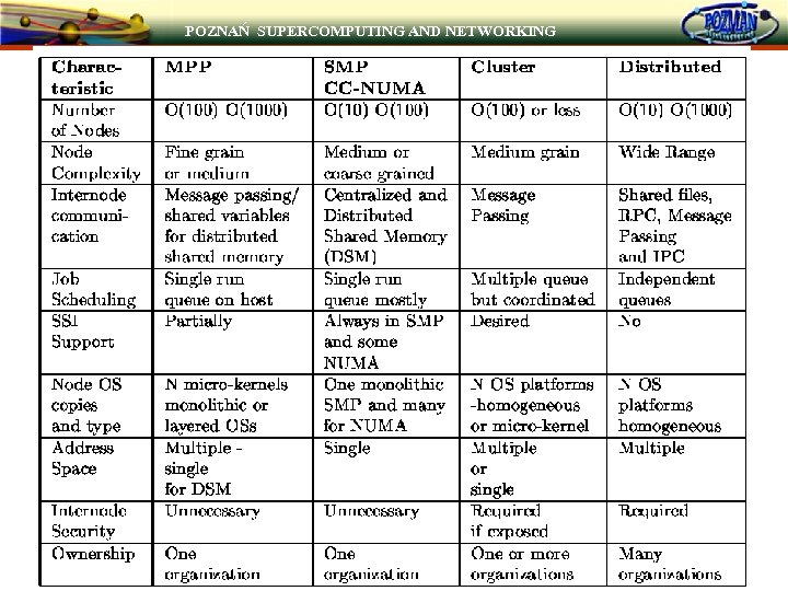 POZNAŃ SUPERCOMPUTING AND NETWORKING 
