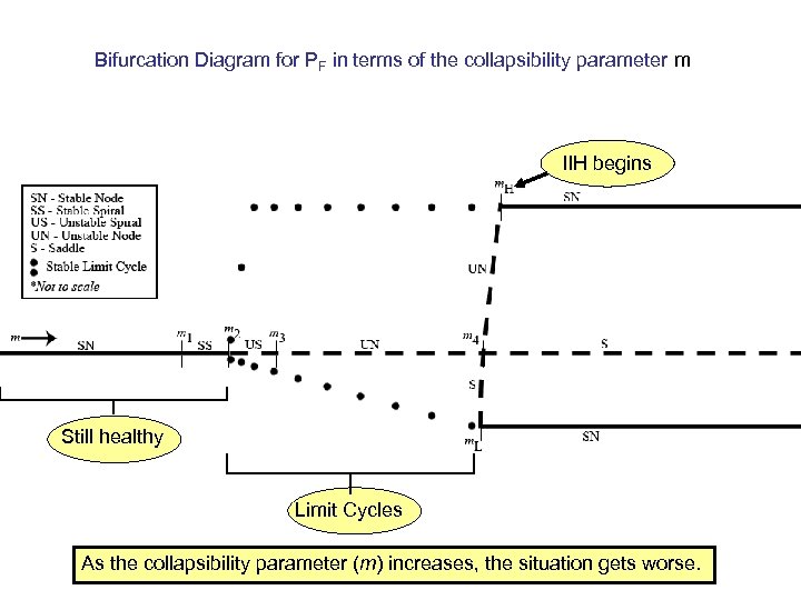 Bifurcation Diagram for PF in terms of the collapsibility parameter m IIH begins Still