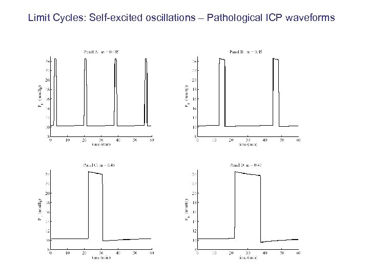 Limit Cycles: Self-excited oscillations – Pathological ICP waveforms 