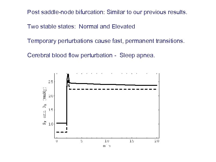 Post saddle-node bifurcation: Similar to our previous results. Two stable states: Normal and Elevated