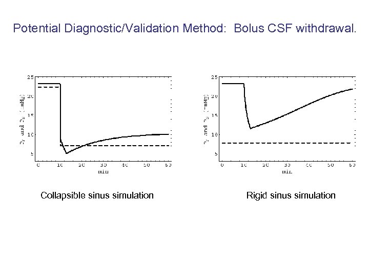 Potential Diagnostic/Validation Method: Bolus CSF withdrawal. Collapsible sinus simulation Rigid sinus simulation 