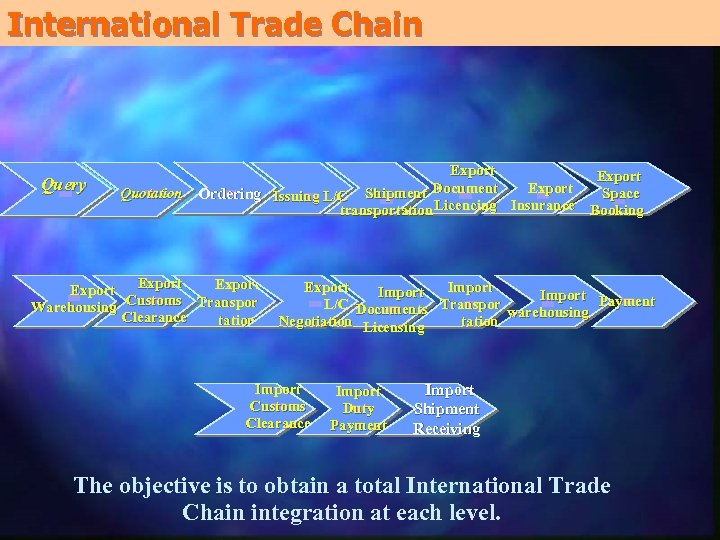 International Trade Chain Query Export Document Space Quotation Ordering Issuing L/C Shipment Licencing Insurance