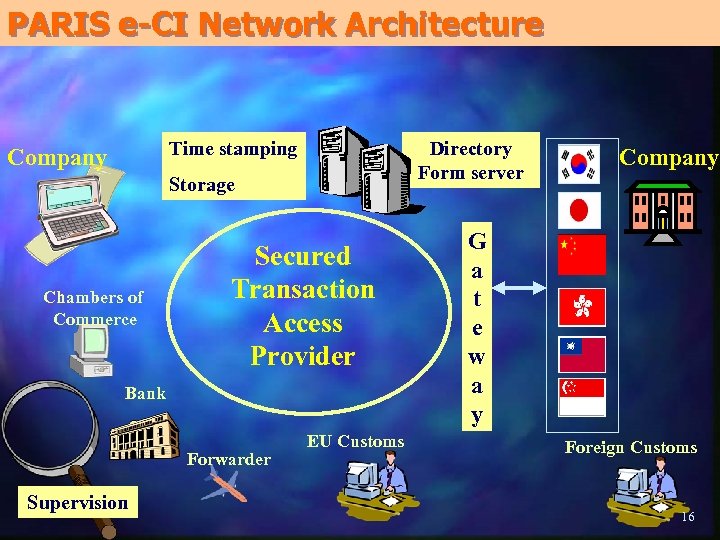 PARIS e-CI Network Architecture Time stamping Company Directory Form server Storage Chambers of Commerce
