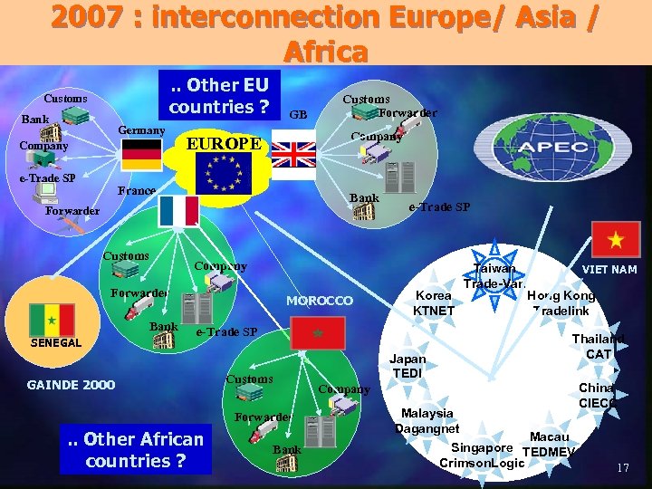 2007 : interconnection Europe/ Asia / Africa. . Other EU countries ? Customs Bank