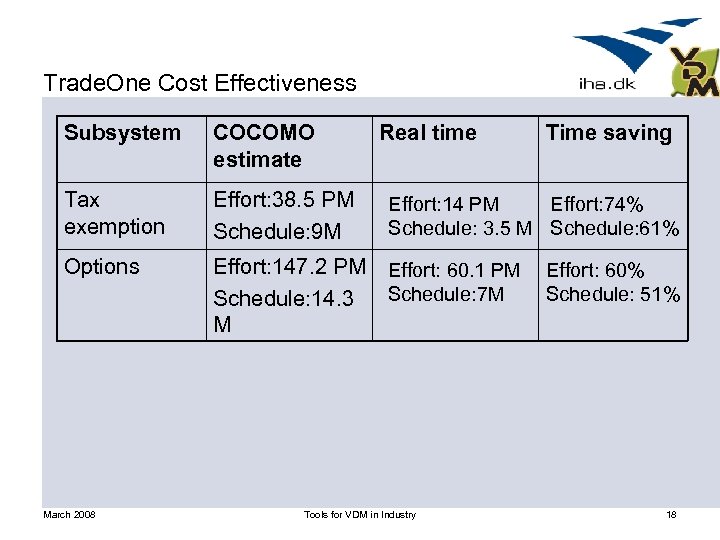Trade. One Cost Effectiveness Subsystem COCOMO estimate Tax exemption Effort: 38. 5 PM Schedule: