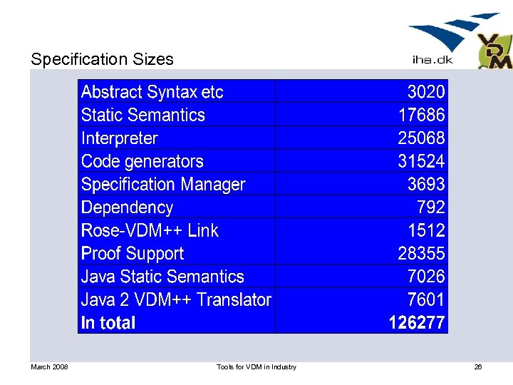 Specification Sizes March 2008 Tools for VDM in Industry 26 