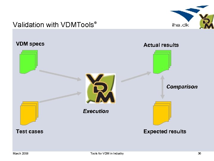 Validation with VDMTools® VDM specs Actual results Comparison Execution Test cases March 2008 Expected