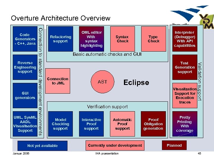 Overture Architecture Overview GUI generators UML, Sys. ML AADL Visualisation Support Refactoring support Syntax
