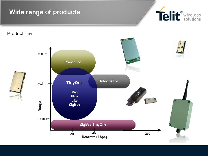 Wide range of products Product line <10 km Power. One Range <1 km Integra.