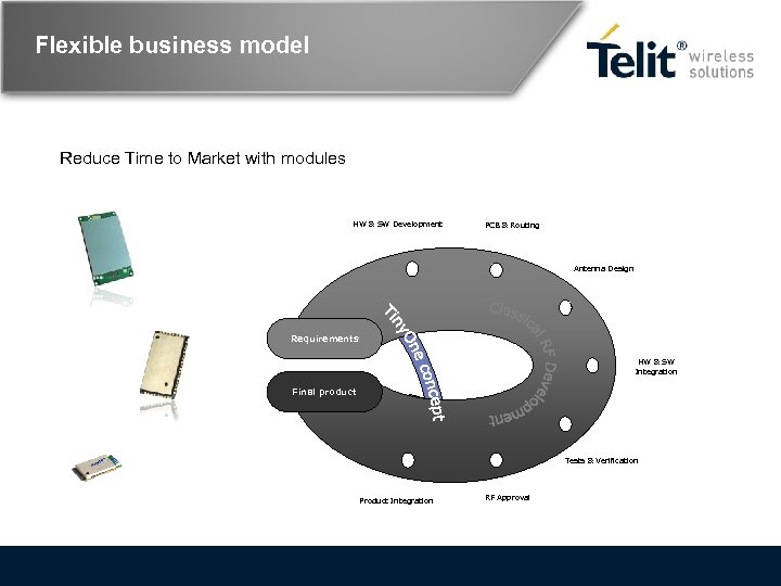 Flexible business model Reduce Time to Market with modules HW & SW Development PCB