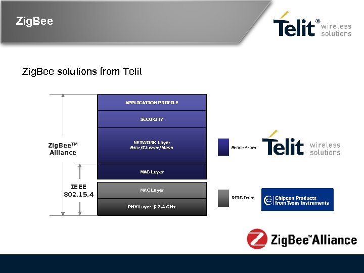 Zig. Bee solutions from Telit APPLICATION PROFILE SECURITY Zig. Bee. TM Alliance NETWORK Layer